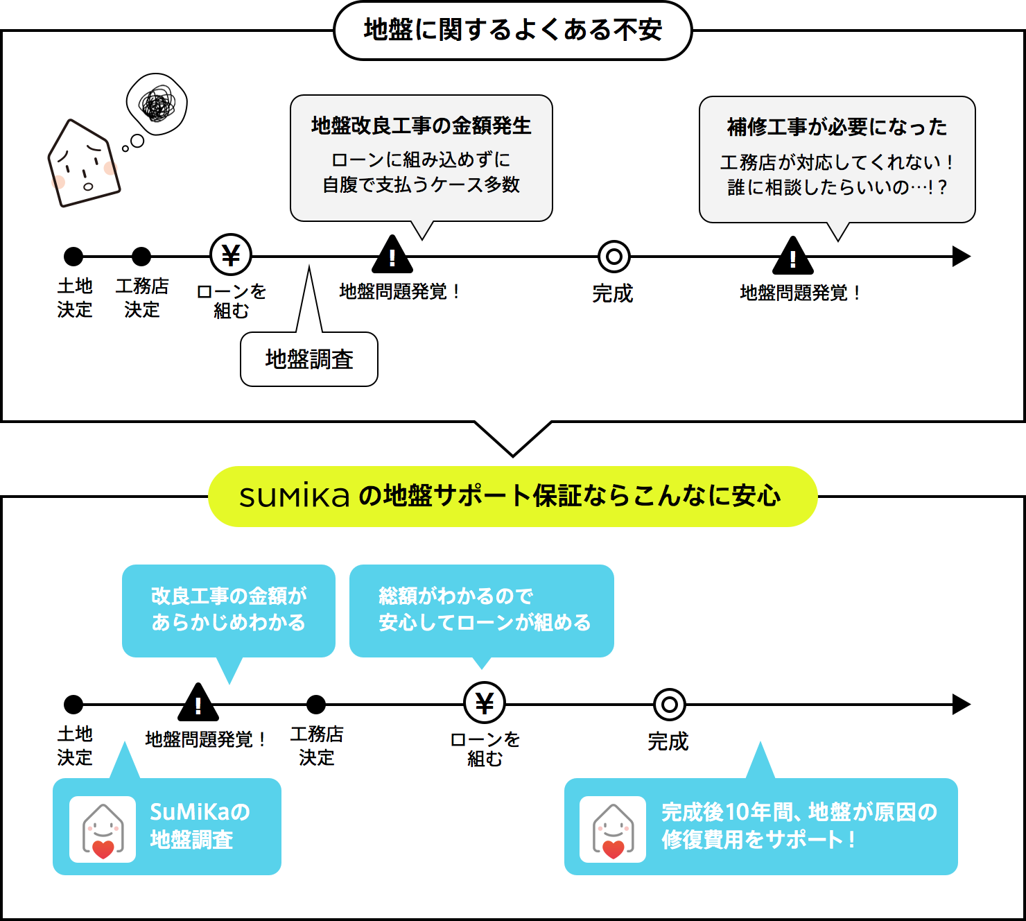 地盤サポート保証 Sumika 建築家 工務店との家づくりを無料でサポート